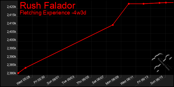 Last 31 Days Graph of Rush Falador