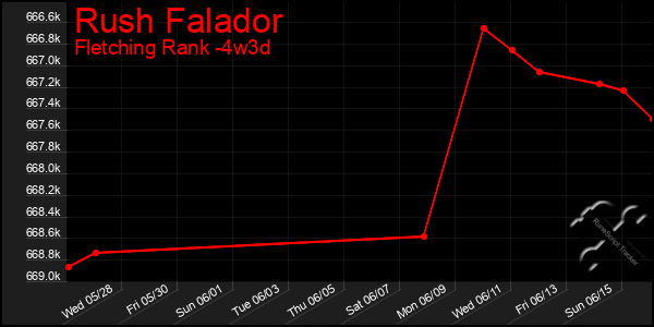 Last 31 Days Graph of Rush Falador