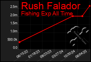 Total Graph of Rush Falador
