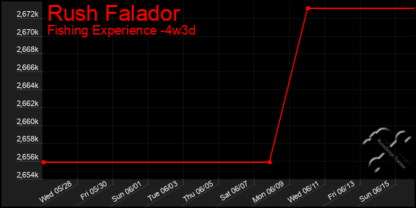 Last 31 Days Graph of Rush Falador