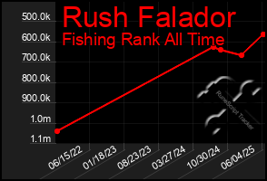 Total Graph of Rush Falador