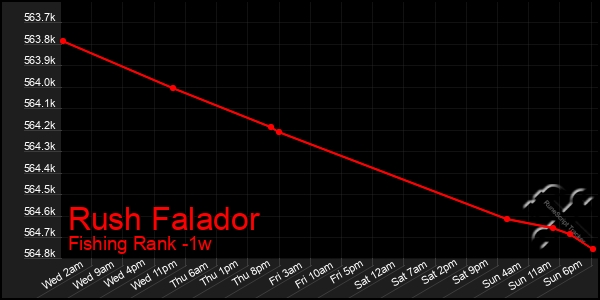Last 7 Days Graph of Rush Falador