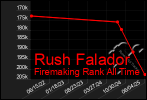 Total Graph of Rush Falador