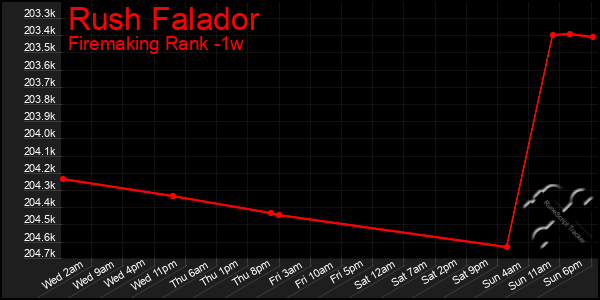 Last 7 Days Graph of Rush Falador