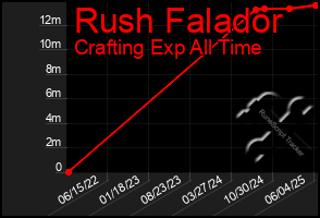 Total Graph of Rush Falador