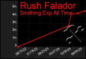 Total Graph of Rush Falador