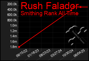 Total Graph of Rush Falador