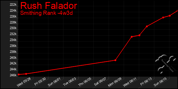 Last 31 Days Graph of Rush Falador