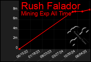 Total Graph of Rush Falador