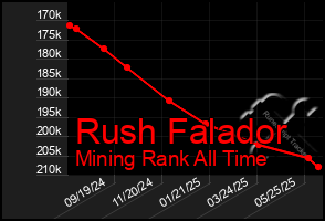 Total Graph of Rush Falador