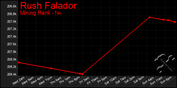 Last 7 Days Graph of Rush Falador