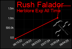 Total Graph of Rush Falador