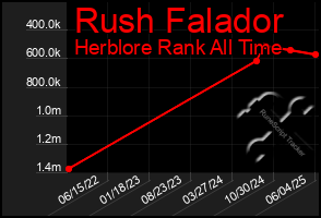 Total Graph of Rush Falador