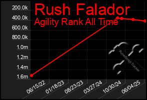 Total Graph of Rush Falador