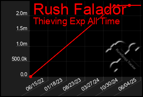 Total Graph of Rush Falador