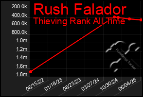 Total Graph of Rush Falador