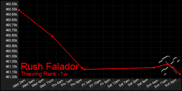 Last 7 Days Graph of Rush Falador