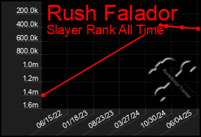 Total Graph of Rush Falador