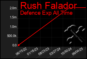 Total Graph of Rush Falador