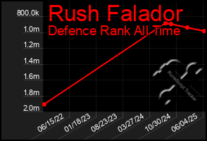 Total Graph of Rush Falador
