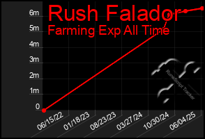 Total Graph of Rush Falador