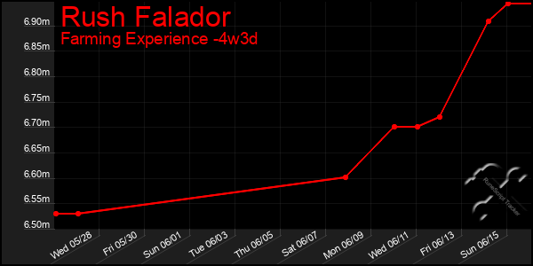 Last 31 Days Graph of Rush Falador