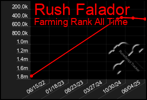 Total Graph of Rush Falador