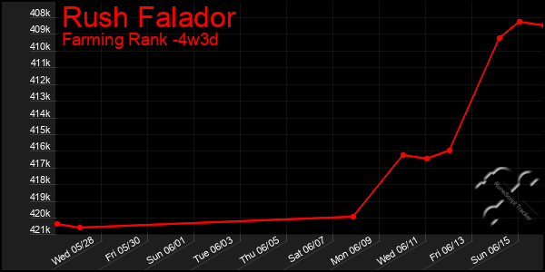 Last 31 Days Graph of Rush Falador