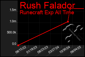 Total Graph of Rush Falador