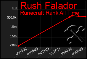 Total Graph of Rush Falador