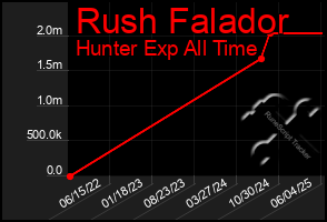 Total Graph of Rush Falador