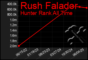 Total Graph of Rush Falador
