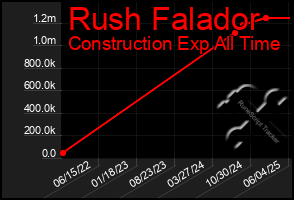 Total Graph of Rush Falador