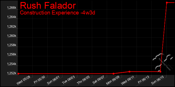 Last 31 Days Graph of Rush Falador