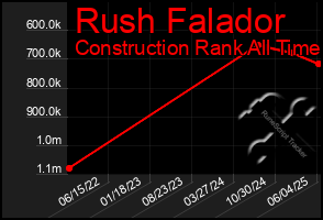 Total Graph of Rush Falador