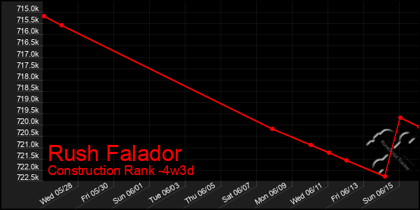 Last 31 Days Graph of Rush Falador