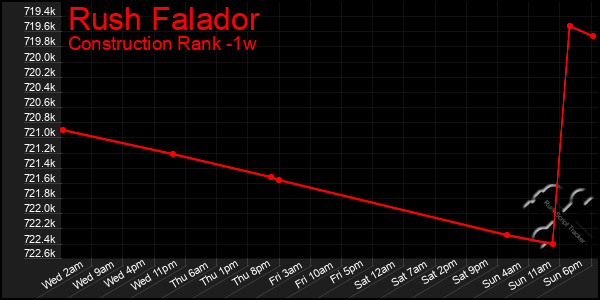 Last 7 Days Graph of Rush Falador