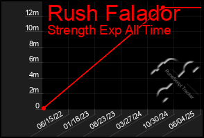 Total Graph of Rush Falador