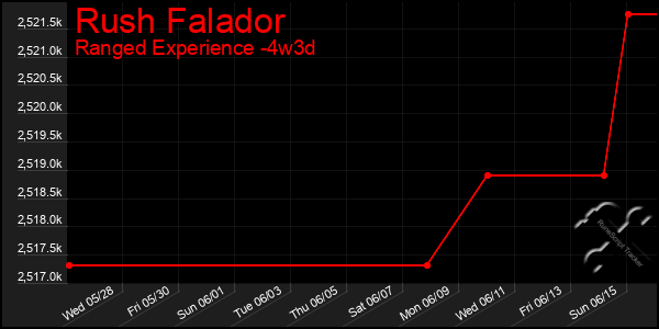 Last 31 Days Graph of Rush Falador