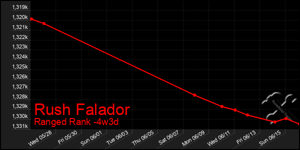Last 31 Days Graph of Rush Falador