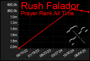 Total Graph of Rush Falador