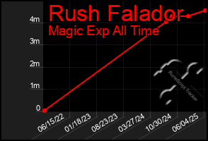 Total Graph of Rush Falador