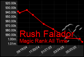 Total Graph of Rush Falador