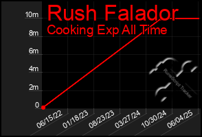 Total Graph of Rush Falador