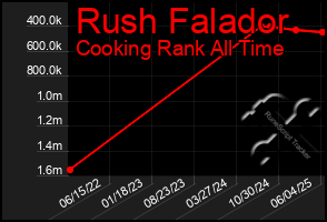 Total Graph of Rush Falador