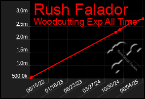 Total Graph of Rush Falador