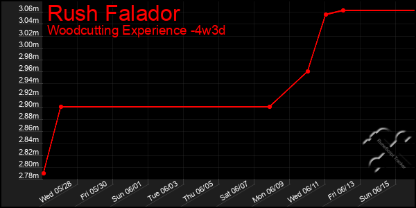 Last 31 Days Graph of Rush Falador