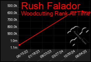 Total Graph of Rush Falador