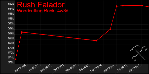 Last 31 Days Graph of Rush Falador