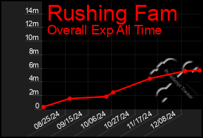 Total Graph of Rushing Fam